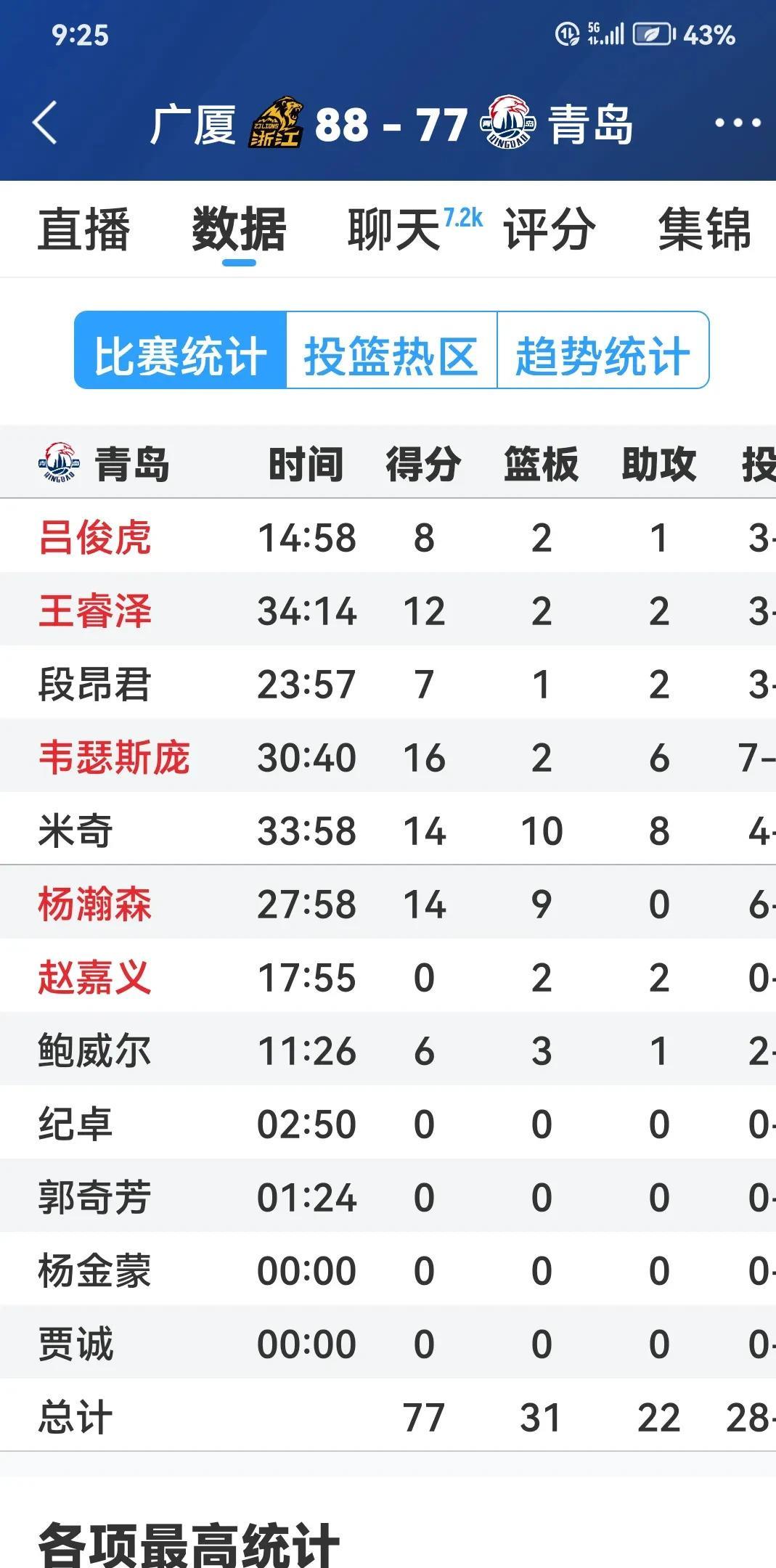 关于今晚广厦男篮调整名单以备足总杯；单刀错失环节打磨；话题不断；数据层面出现新趋势的信息